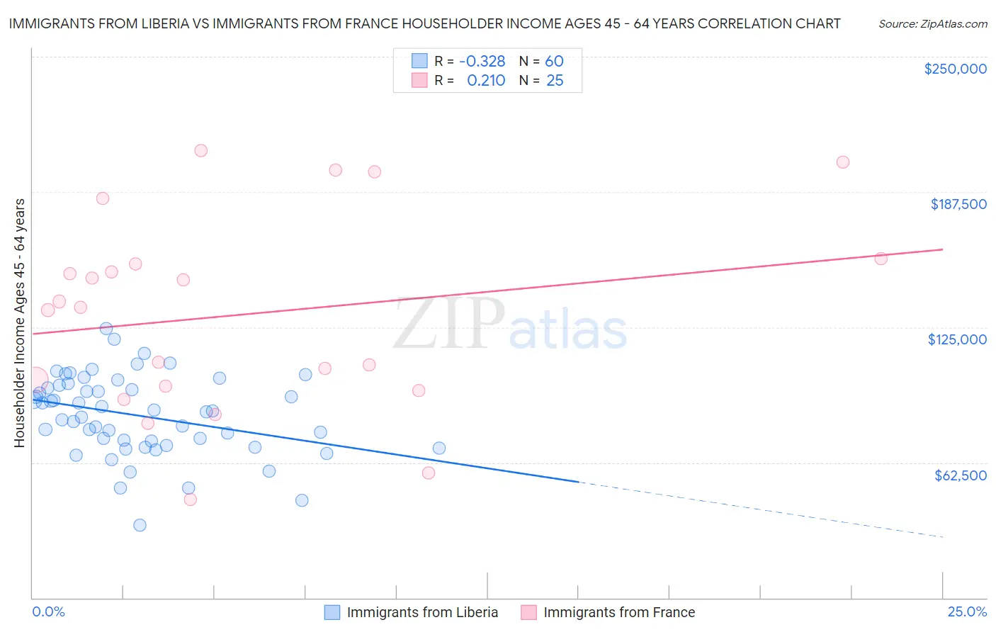 Immigrants from Liberia vs Immigrants from France Householder Income Ages 45 - 64 years