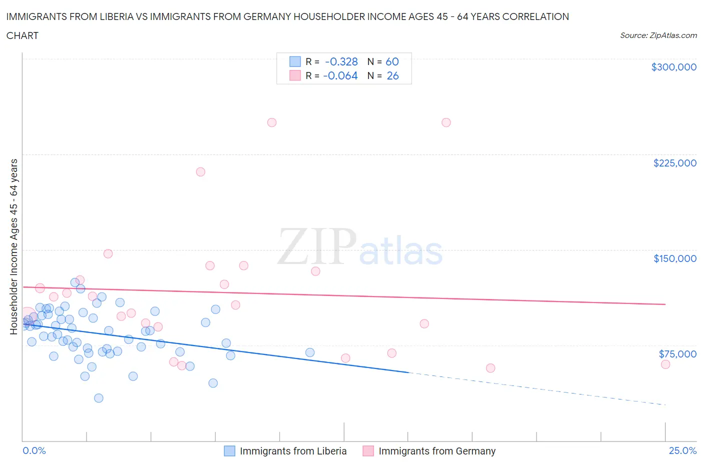 Immigrants from Liberia vs Immigrants from Germany Householder Income Ages 45 - 64 years