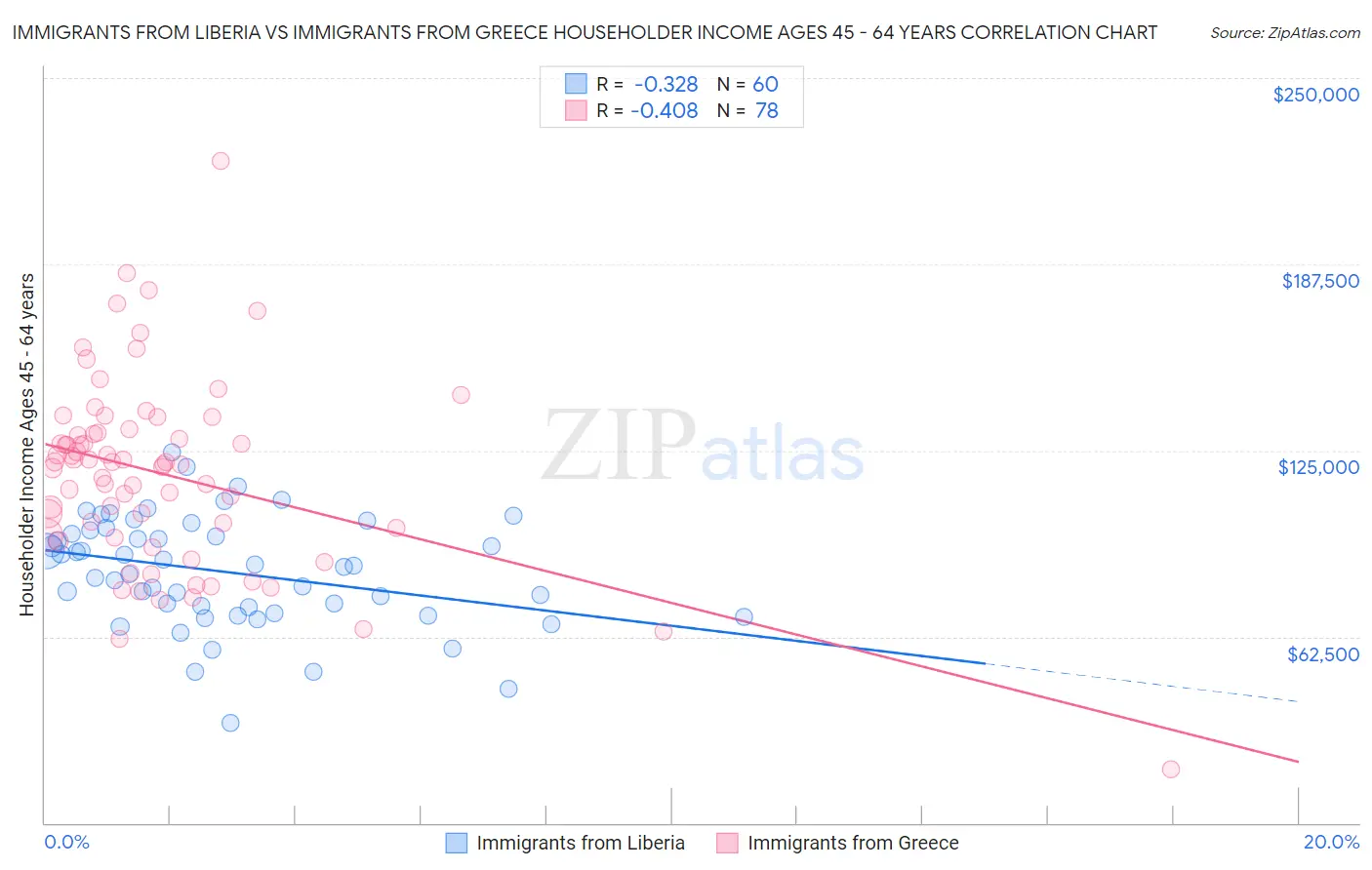 Immigrants from Liberia vs Immigrants from Greece Householder Income Ages 45 - 64 years