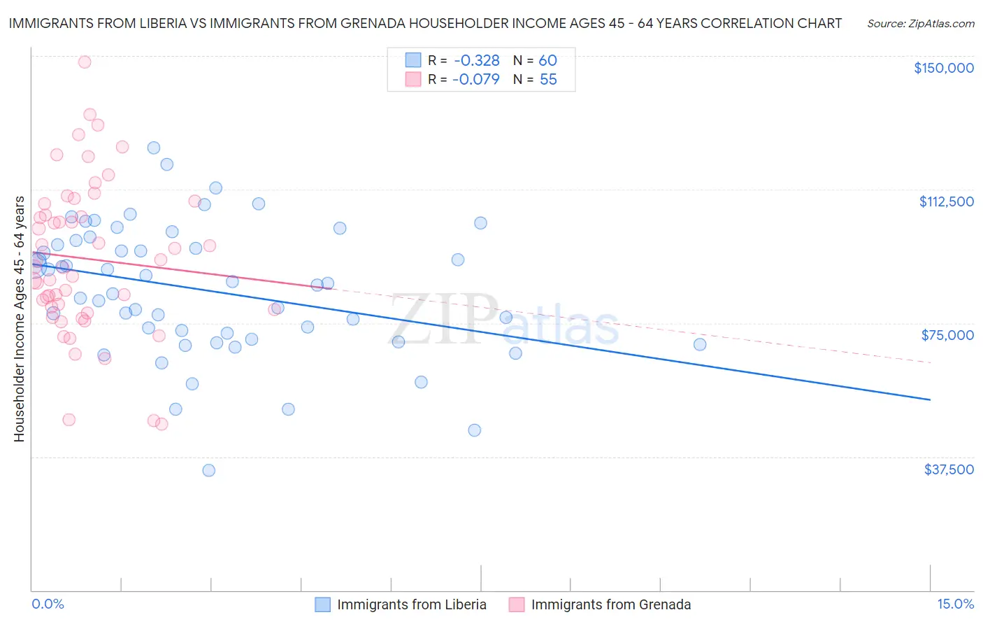 Immigrants from Liberia vs Immigrants from Grenada Householder Income Ages 45 - 64 years