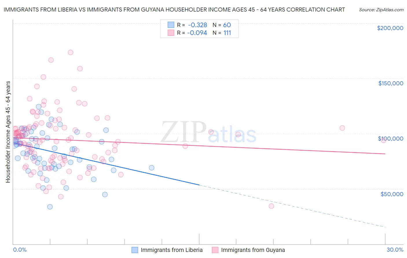 Immigrants from Liberia vs Immigrants from Guyana Householder Income Ages 45 - 64 years