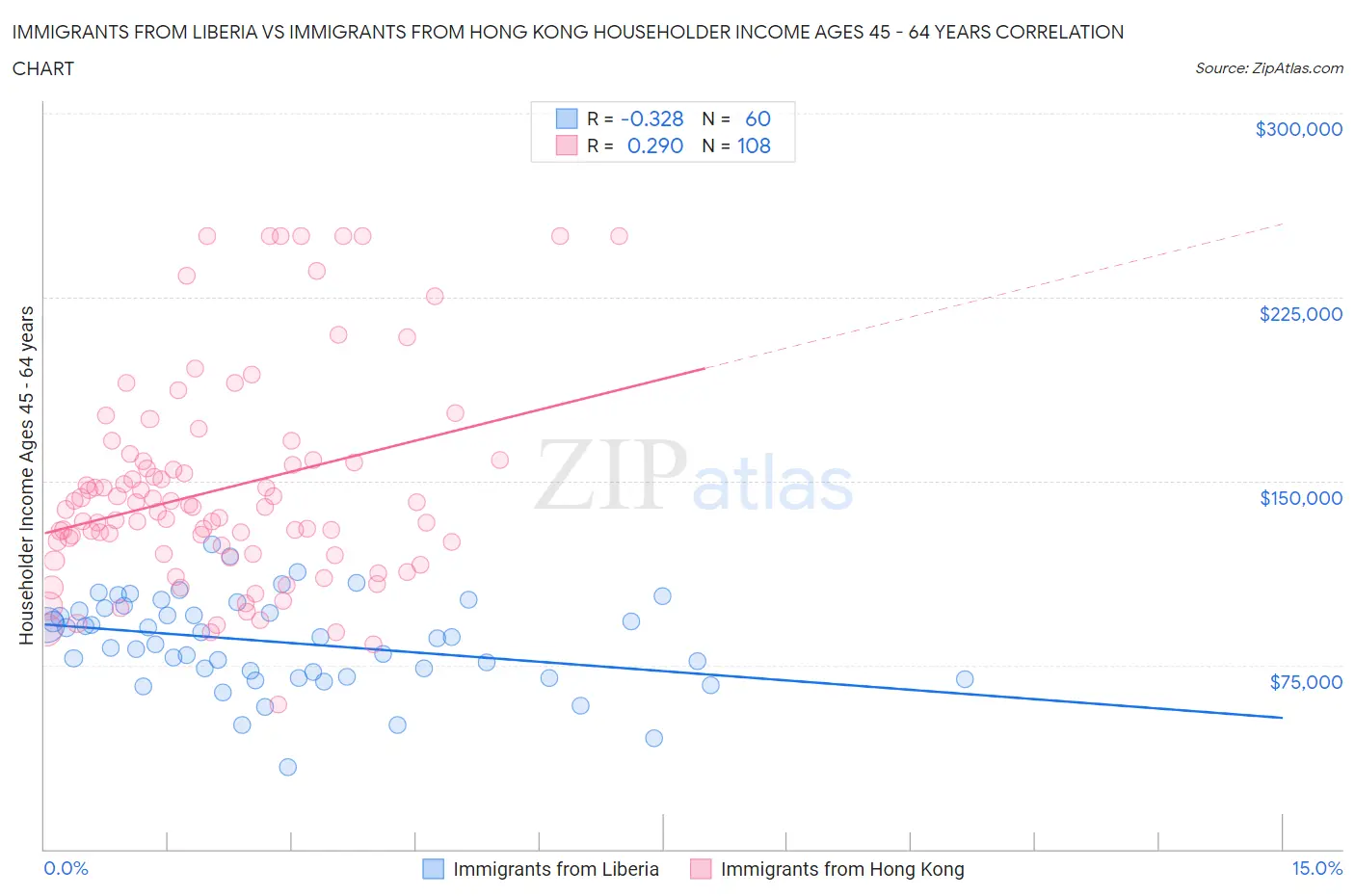 Immigrants from Liberia vs Immigrants from Hong Kong Householder Income Ages 45 - 64 years