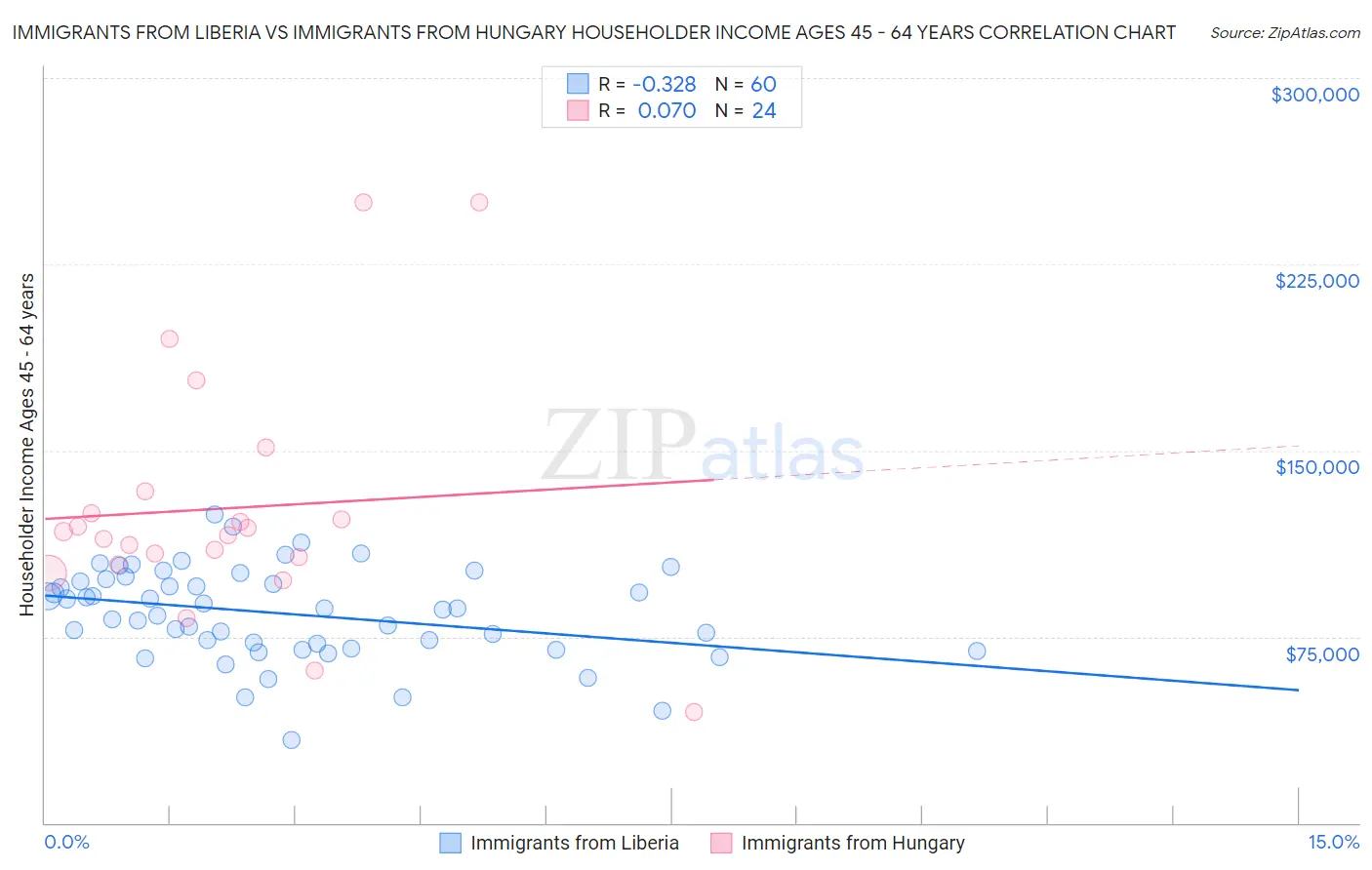 Immigrants from Liberia vs Immigrants from Hungary Householder Income Ages 45 - 64 years