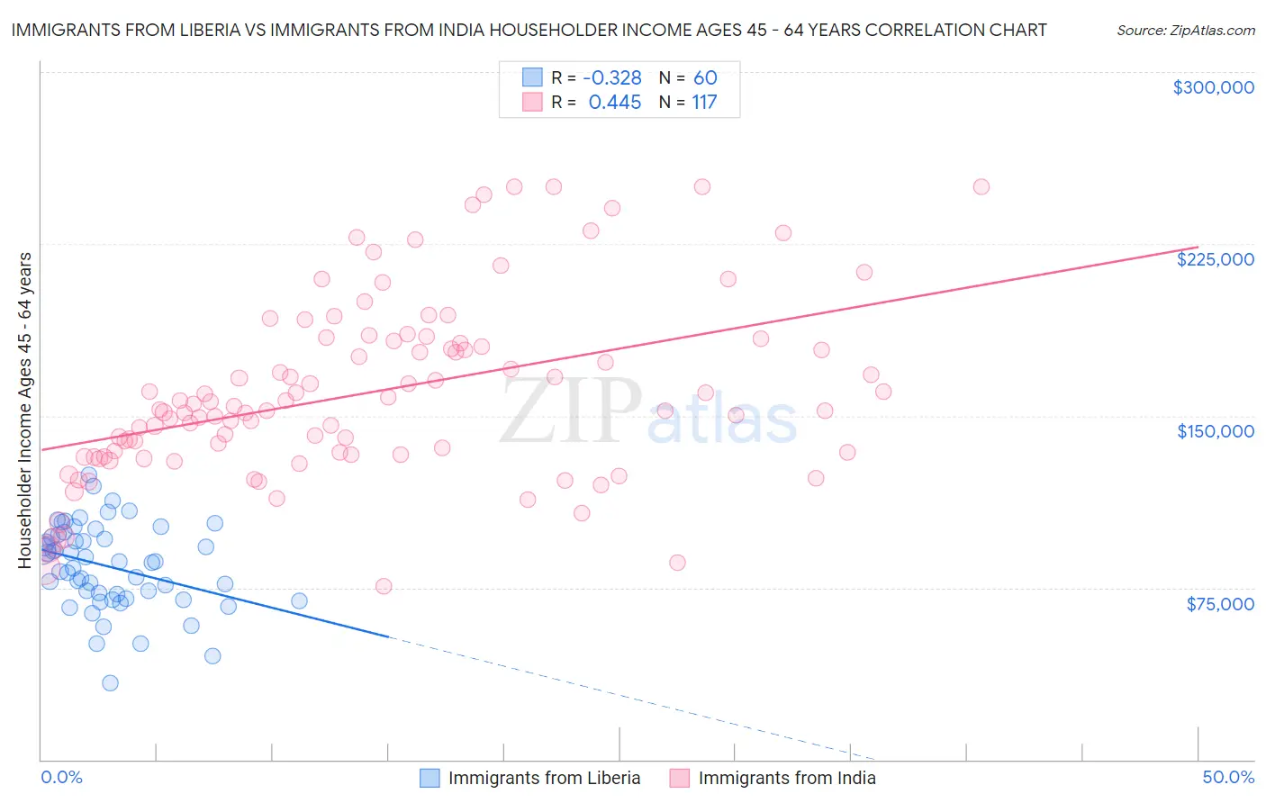 Immigrants from Liberia vs Immigrants from India Householder Income Ages 45 - 64 years