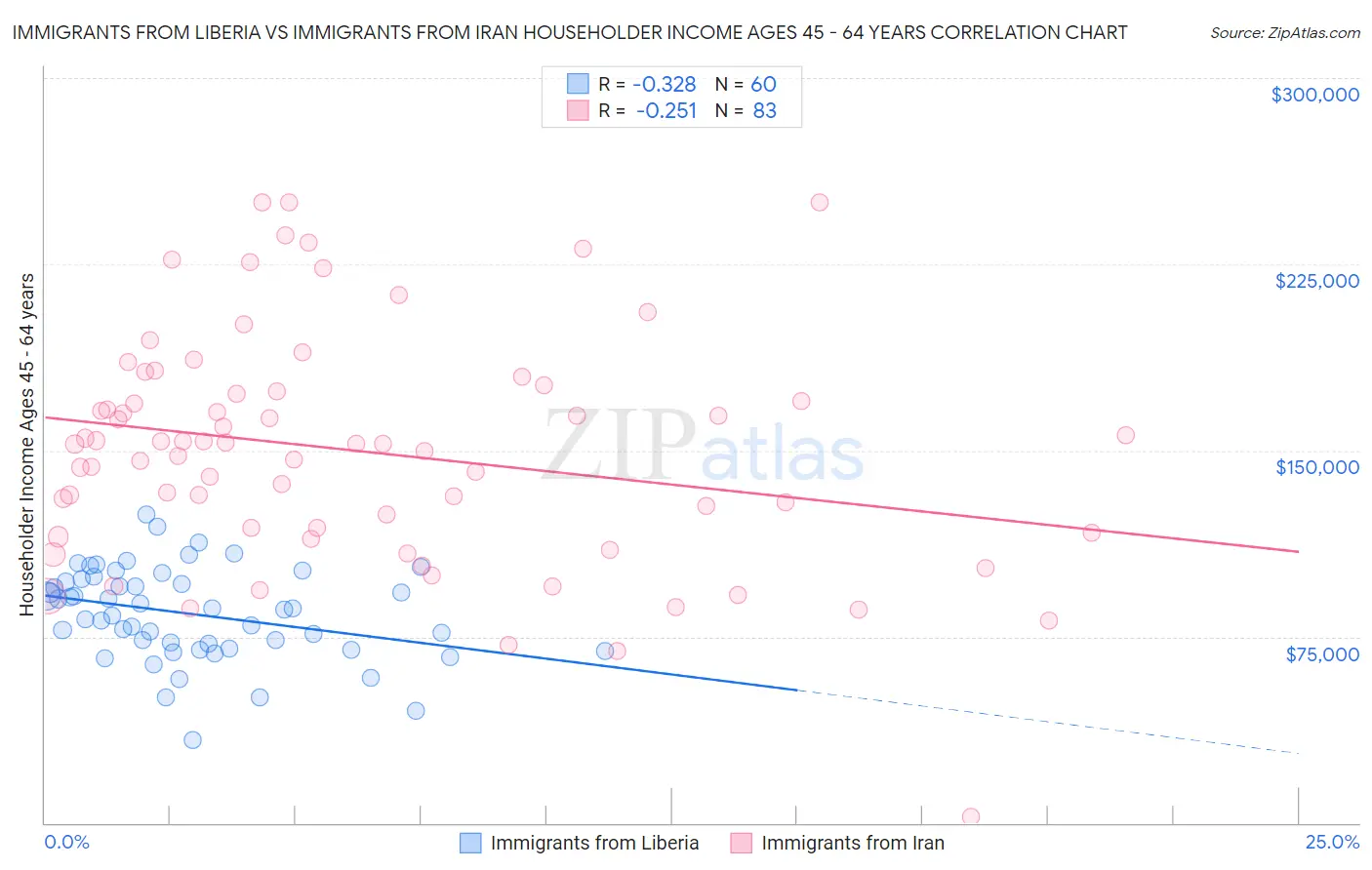 Immigrants from Liberia vs Immigrants from Iran Householder Income Ages 45 - 64 years