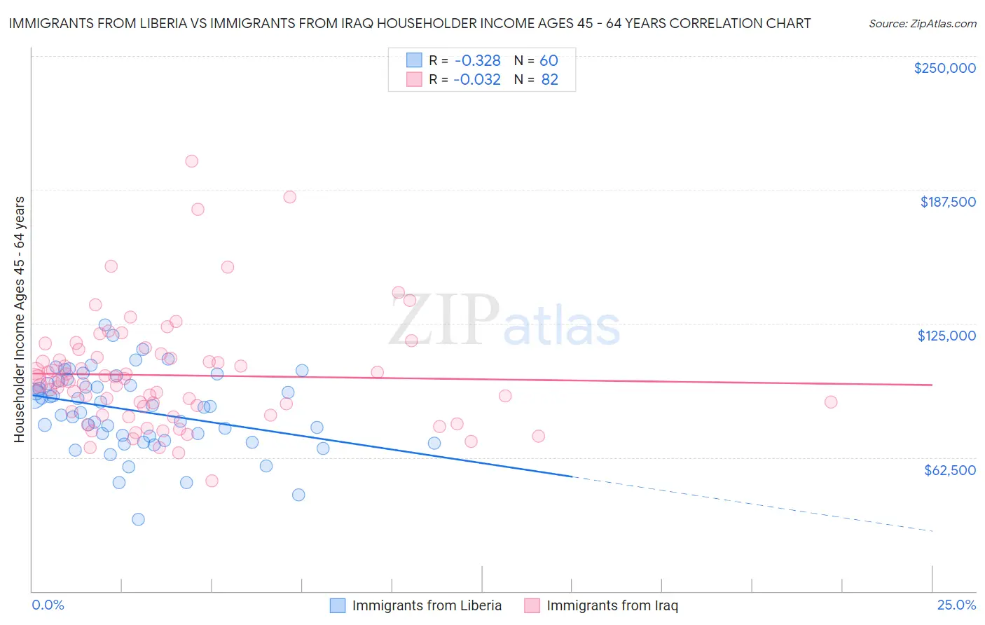 Immigrants from Liberia vs Immigrants from Iraq Householder Income Ages 45 - 64 years