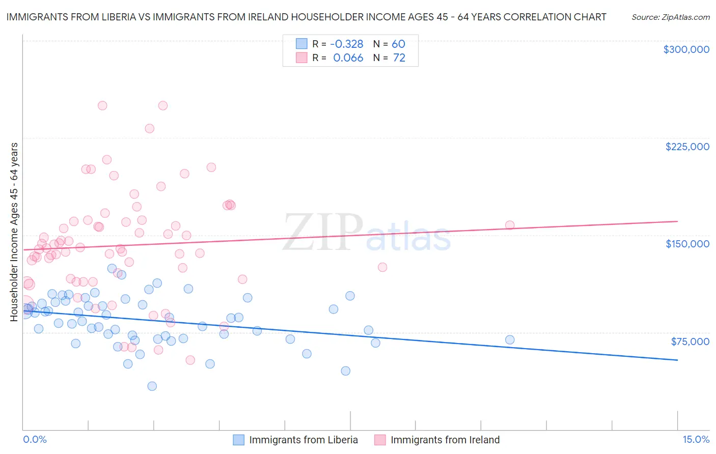 Immigrants from Liberia vs Immigrants from Ireland Householder Income Ages 45 - 64 years