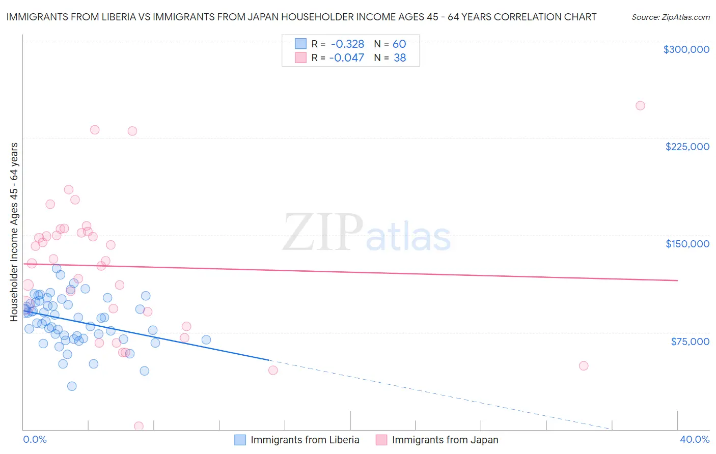 Immigrants from Liberia vs Immigrants from Japan Householder Income Ages 45 - 64 years