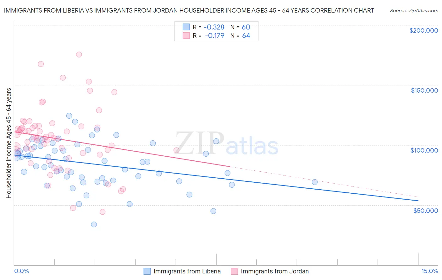 Immigrants from Liberia vs Immigrants from Jordan Householder Income Ages 45 - 64 years