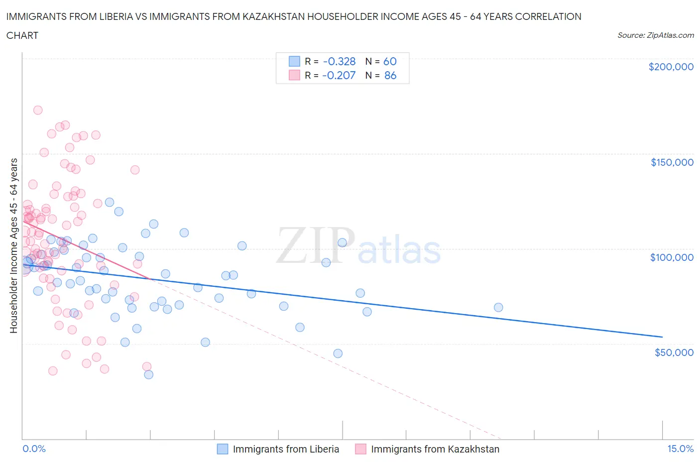 Immigrants from Liberia vs Immigrants from Kazakhstan Householder Income Ages 45 - 64 years