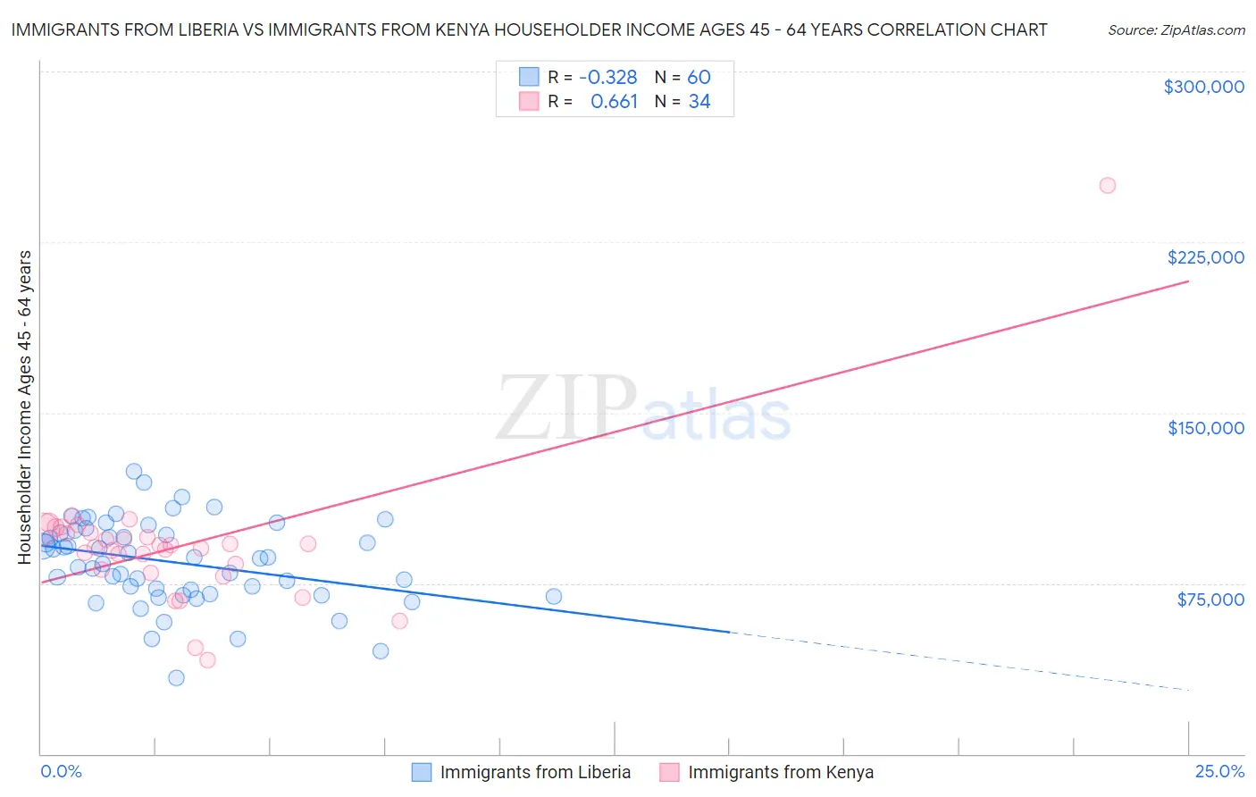 Immigrants from Liberia vs Immigrants from Kenya Householder Income Ages 45 - 64 years