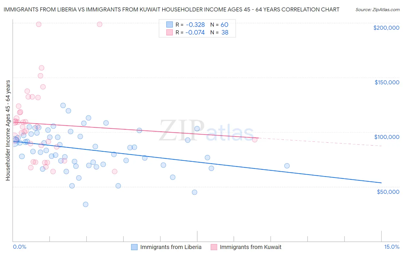 Immigrants from Liberia vs Immigrants from Kuwait Householder Income Ages 45 - 64 years