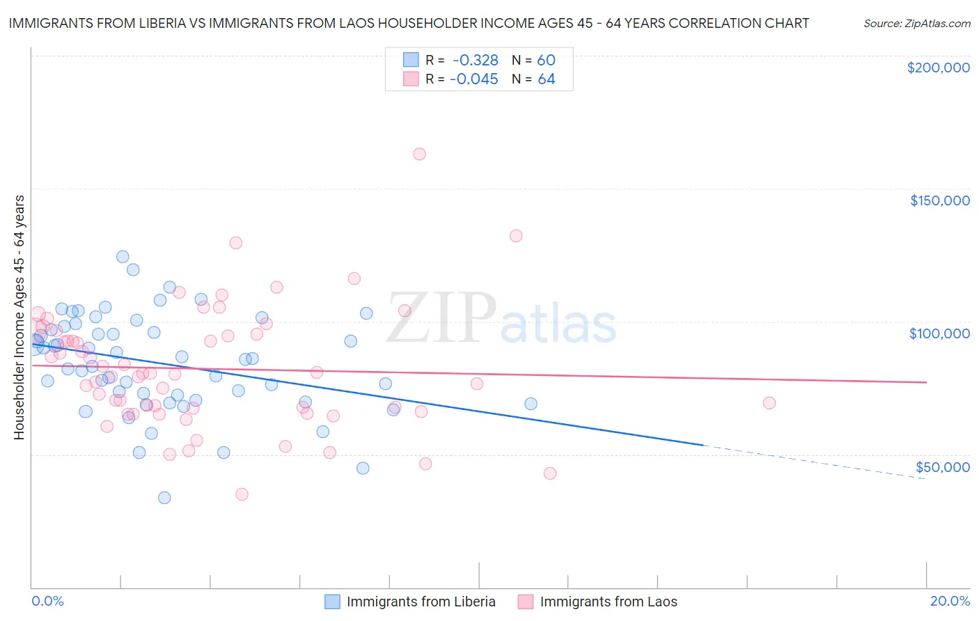 Immigrants from Liberia vs Immigrants from Laos Householder Income Ages 45 - 64 years