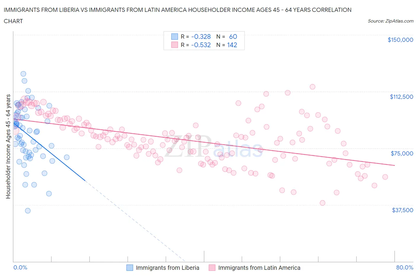 Immigrants from Liberia vs Immigrants from Latin America Householder Income Ages 45 - 64 years