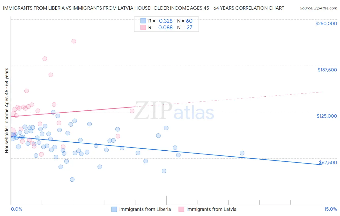 Immigrants from Liberia vs Immigrants from Latvia Householder Income Ages 45 - 64 years