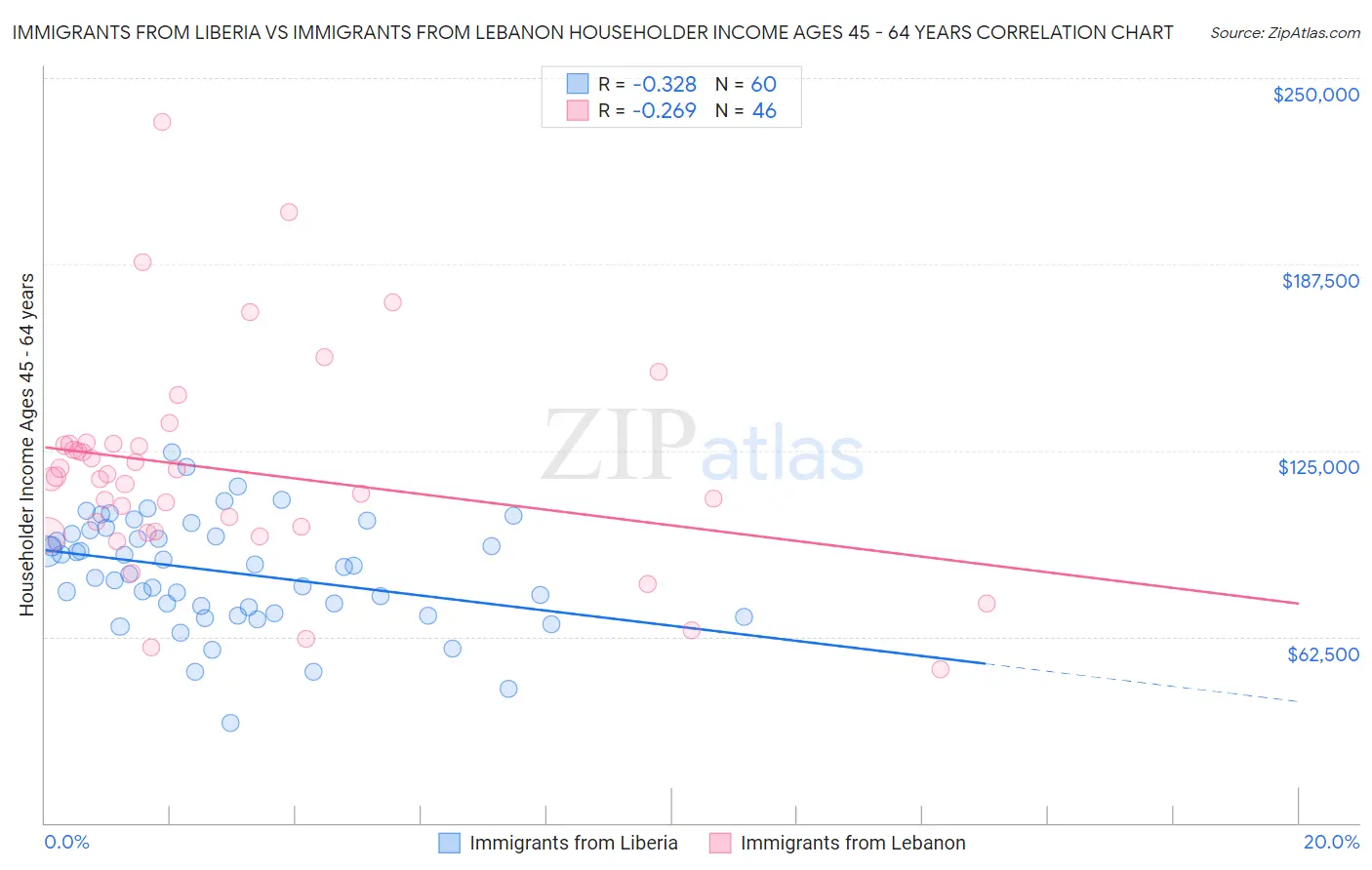 Immigrants from Liberia vs Immigrants from Lebanon Householder Income Ages 45 - 64 years