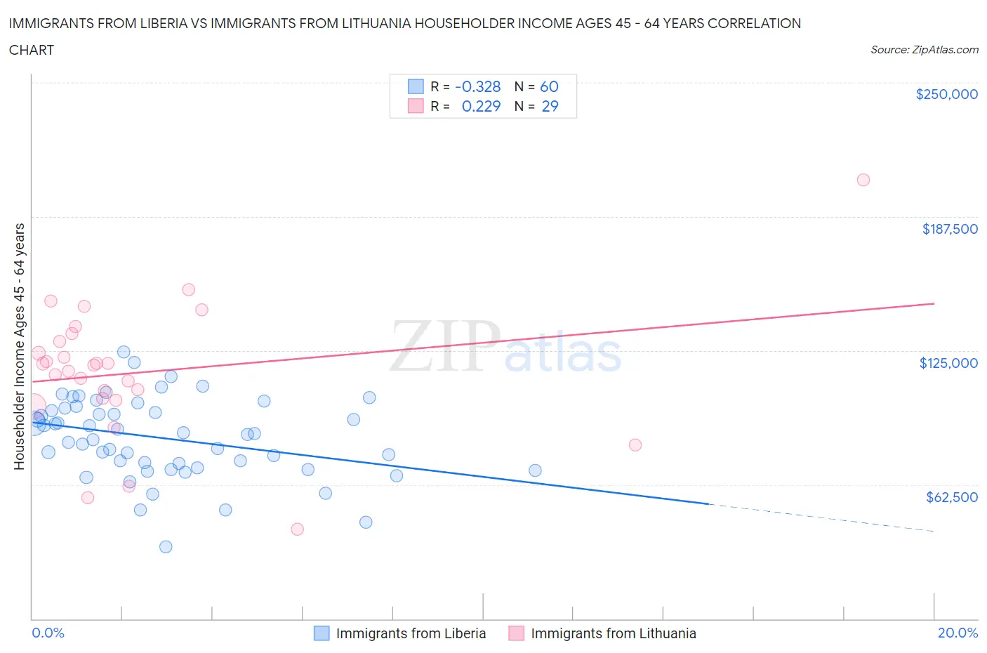 Immigrants from Liberia vs Immigrants from Lithuania Householder Income Ages 45 - 64 years