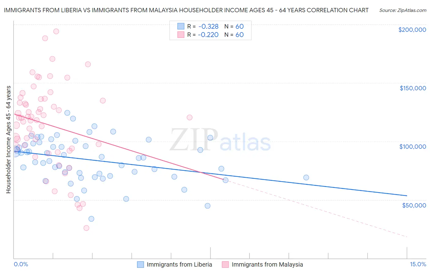 Immigrants from Liberia vs Immigrants from Malaysia Householder Income Ages 45 - 64 years