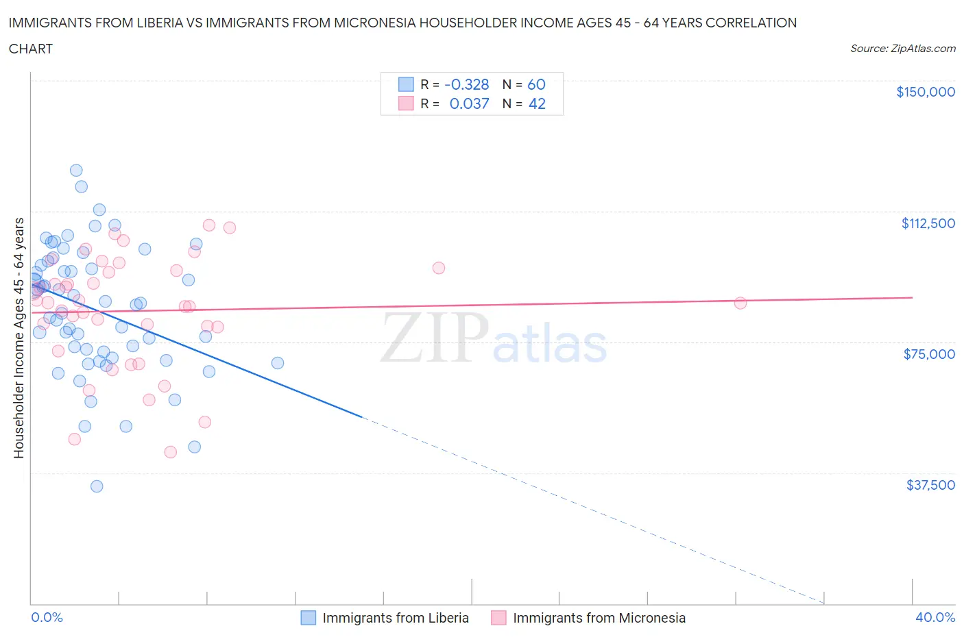 Immigrants from Liberia vs Immigrants from Micronesia Householder Income Ages 45 - 64 years