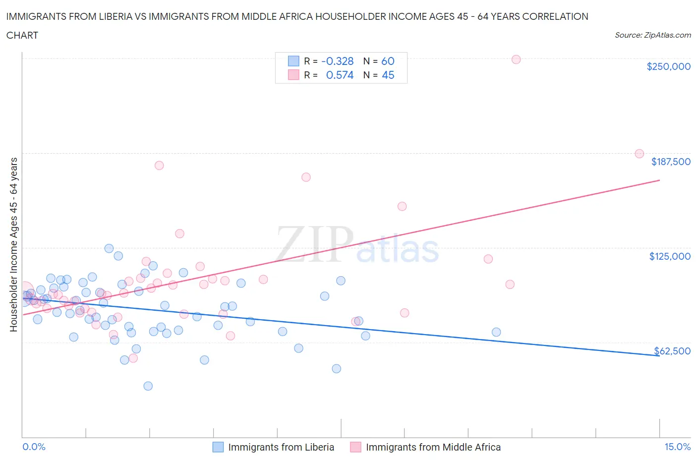 Immigrants from Liberia vs Immigrants from Middle Africa Householder Income Ages 45 - 64 years