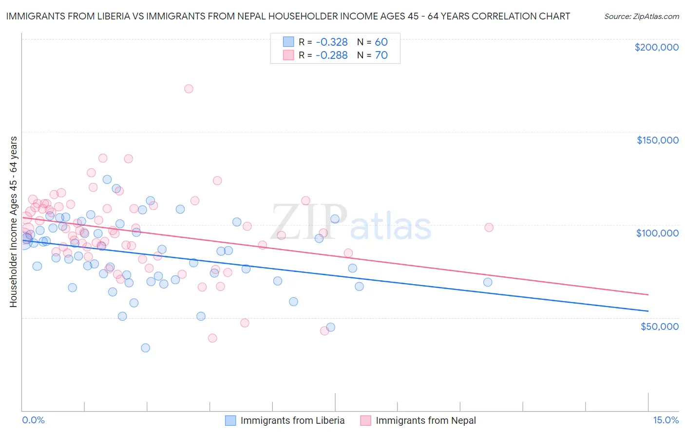 Immigrants from Liberia vs Immigrants from Nepal Householder Income Ages 45 - 64 years