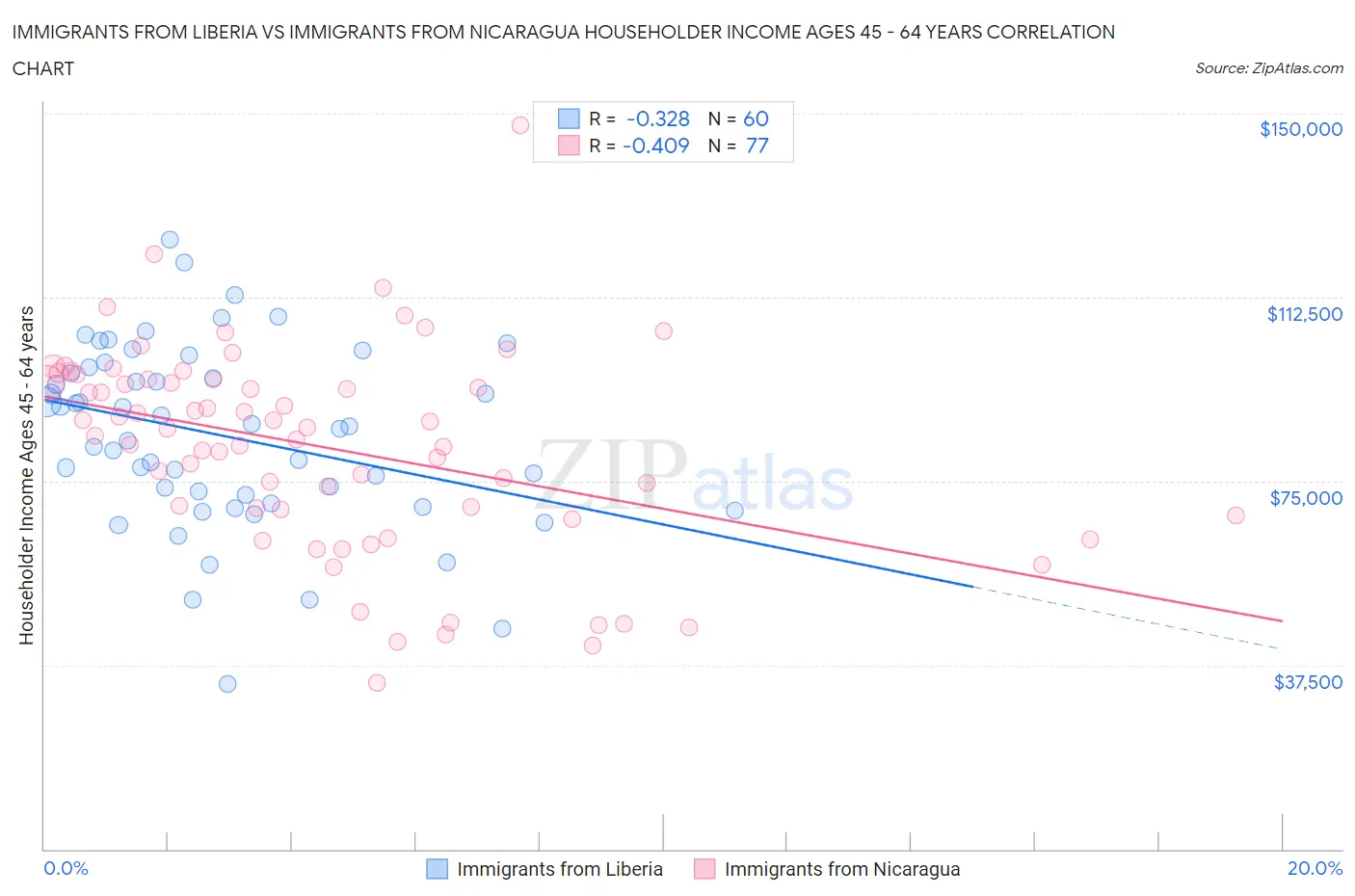 Immigrants from Liberia vs Immigrants from Nicaragua Householder Income Ages 45 - 64 years