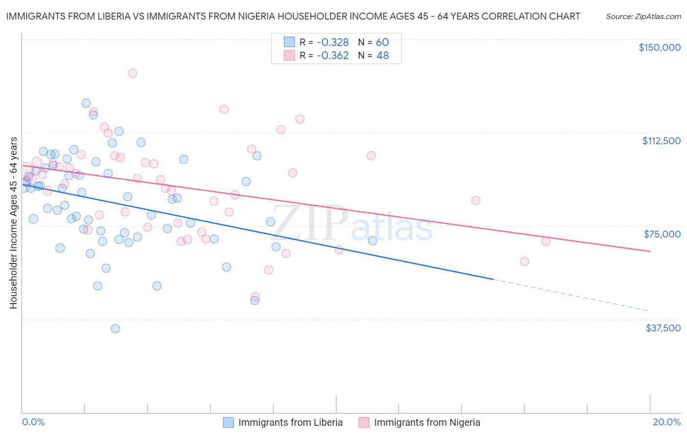 Immigrants from Liberia vs Immigrants from Nigeria Householder Income Ages 45 - 64 years