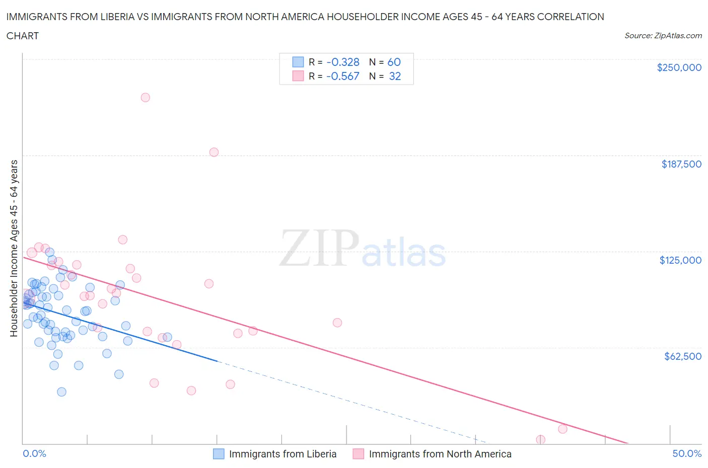 Immigrants from Liberia vs Immigrants from North America Householder Income Ages 45 - 64 years