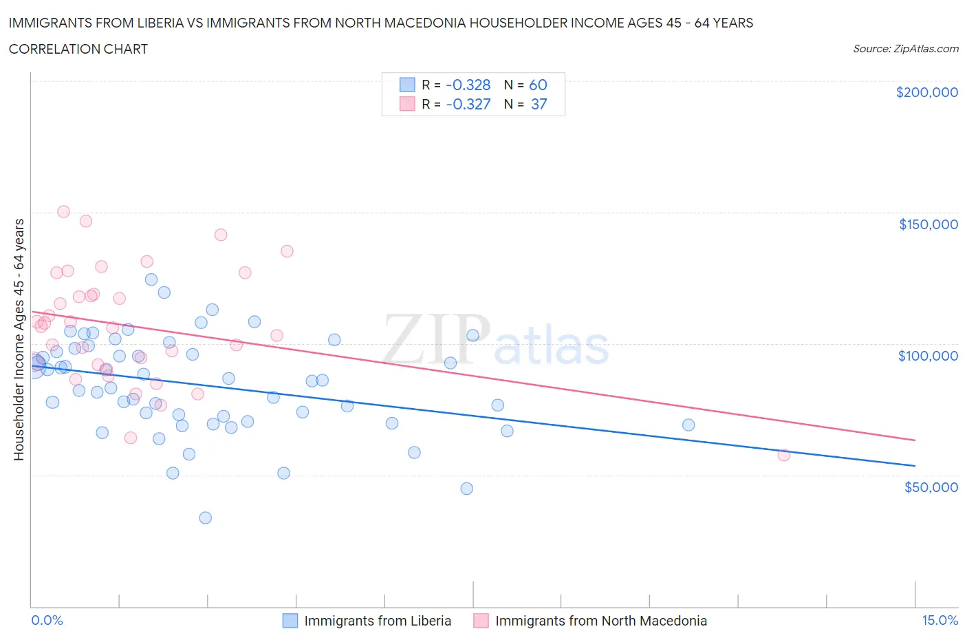 Immigrants from Liberia vs Immigrants from North Macedonia Householder Income Ages 45 - 64 years