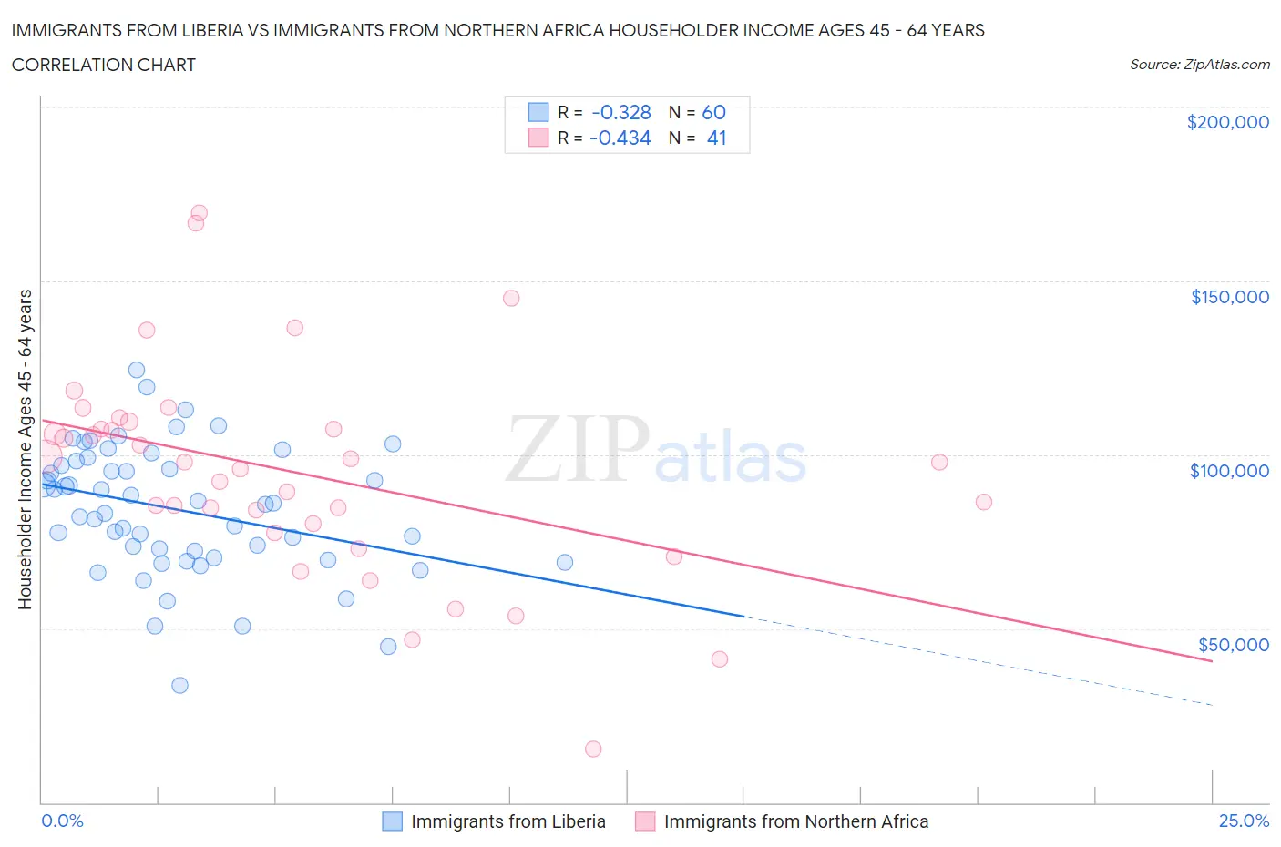 Immigrants from Liberia vs Immigrants from Northern Africa Householder Income Ages 45 - 64 years