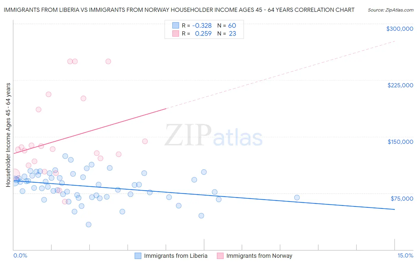 Immigrants from Liberia vs Immigrants from Norway Householder Income Ages 45 - 64 years