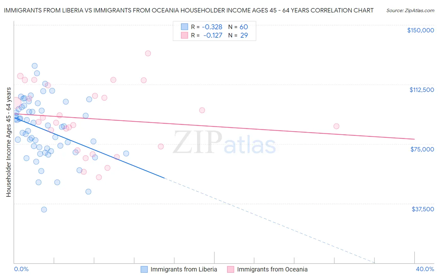 Immigrants from Liberia vs Immigrants from Oceania Householder Income Ages 45 - 64 years