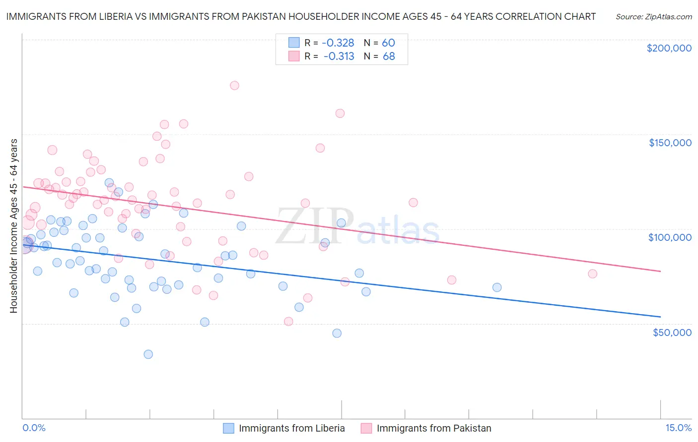 Immigrants from Liberia vs Immigrants from Pakistan Householder Income Ages 45 - 64 years