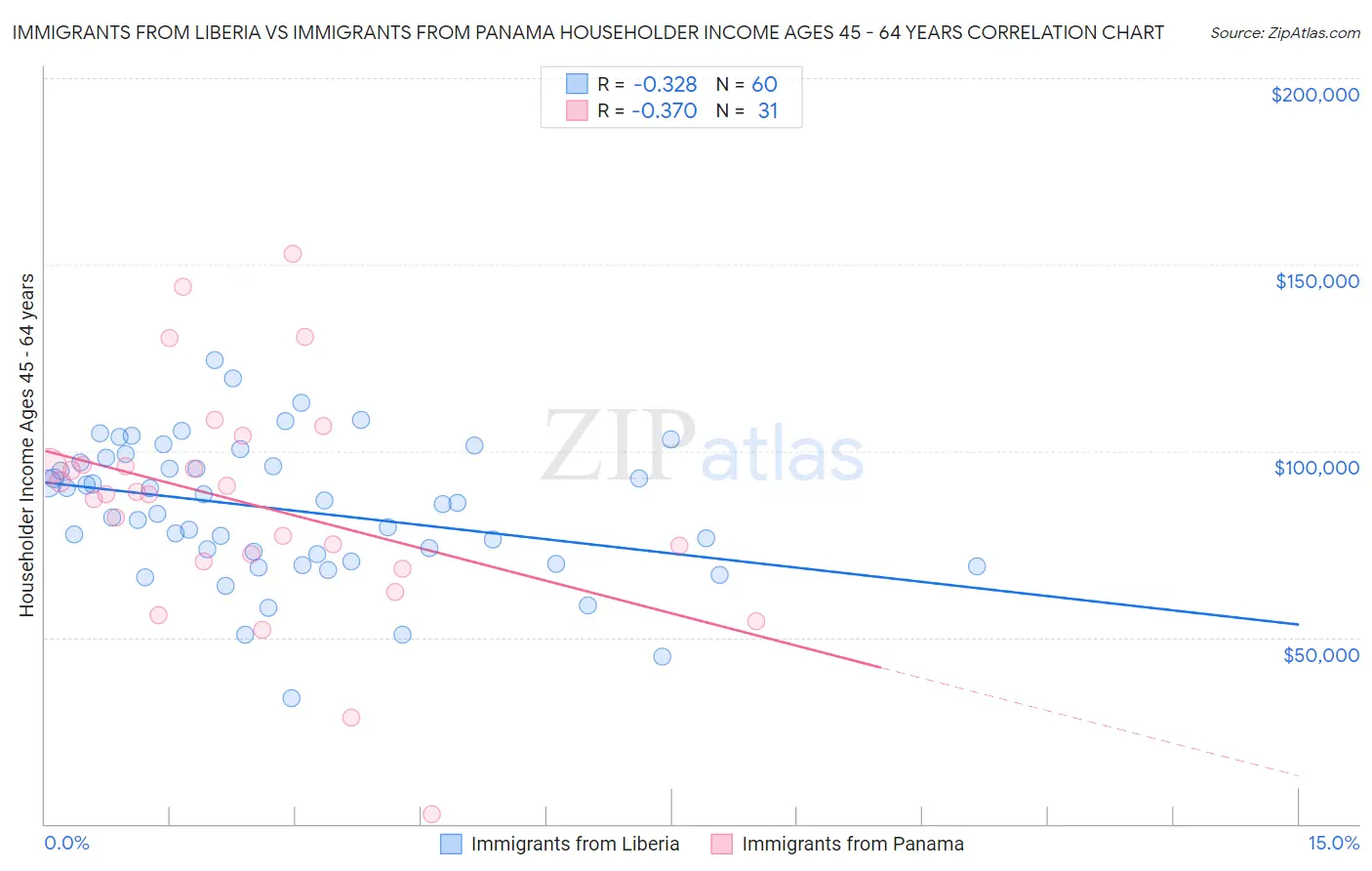Immigrants from Liberia vs Immigrants from Panama Householder Income Ages 45 - 64 years