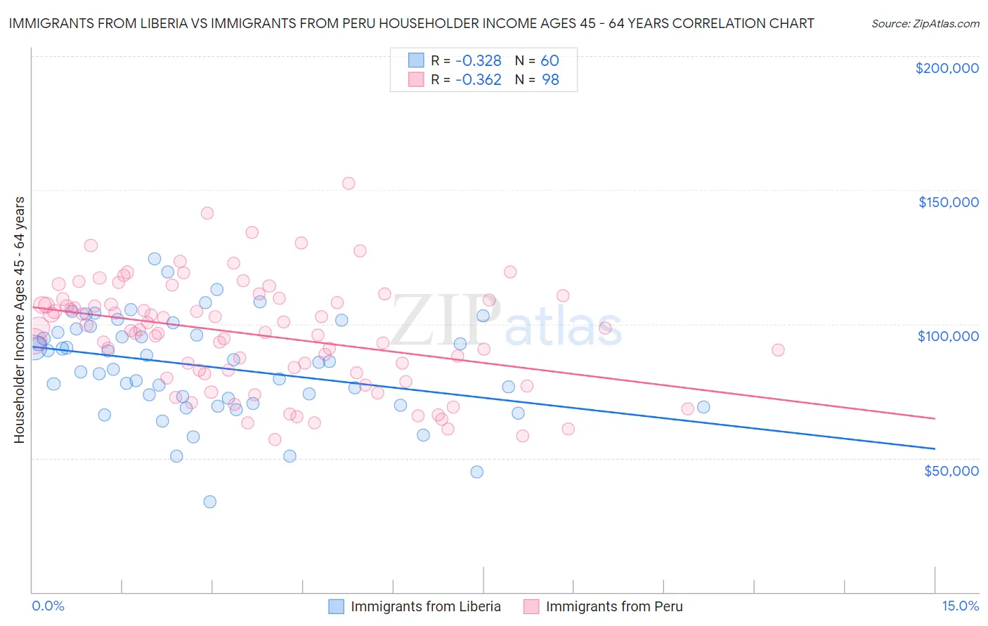 Immigrants from Liberia vs Immigrants from Peru Householder Income Ages 45 - 64 years