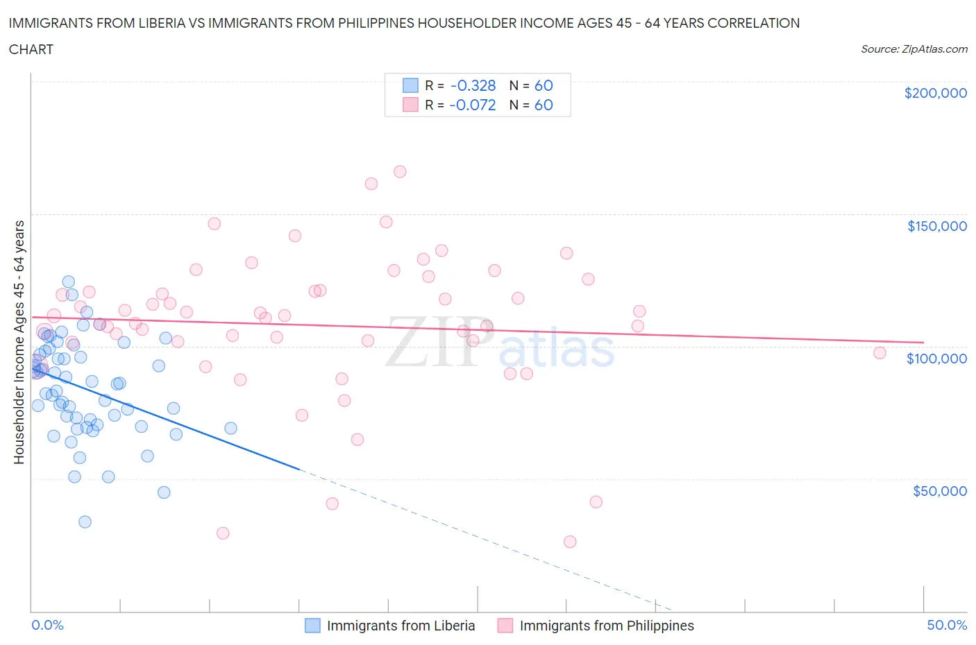 Immigrants from Liberia vs Immigrants from Philippines Householder Income Ages 45 - 64 years