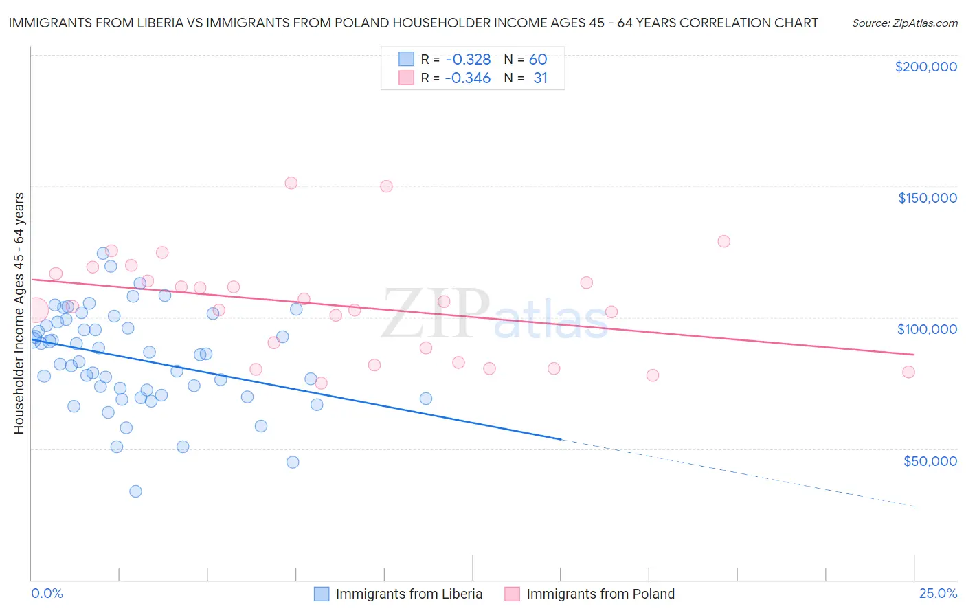 Immigrants from Liberia vs Immigrants from Poland Householder Income Ages 45 - 64 years