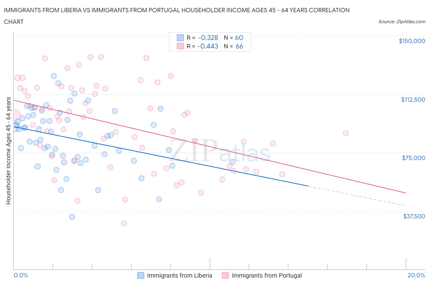 Immigrants from Liberia vs Immigrants from Portugal Householder Income Ages 45 - 64 years