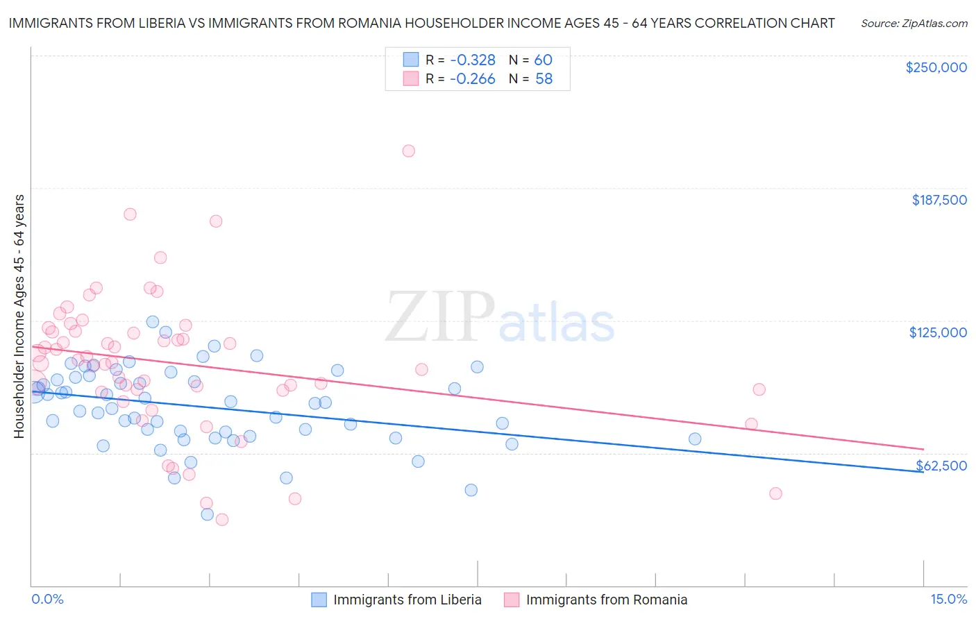 Immigrants from Liberia vs Immigrants from Romania Householder Income Ages 45 - 64 years