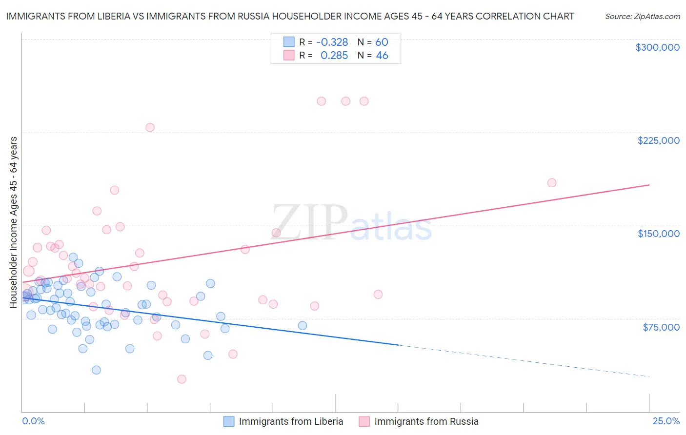 Immigrants from Liberia vs Immigrants from Russia Householder Income Ages 45 - 64 years