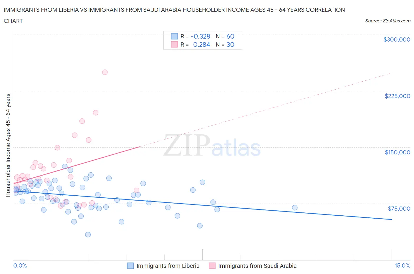 Immigrants from Liberia vs Immigrants from Saudi Arabia Householder Income Ages 45 - 64 years