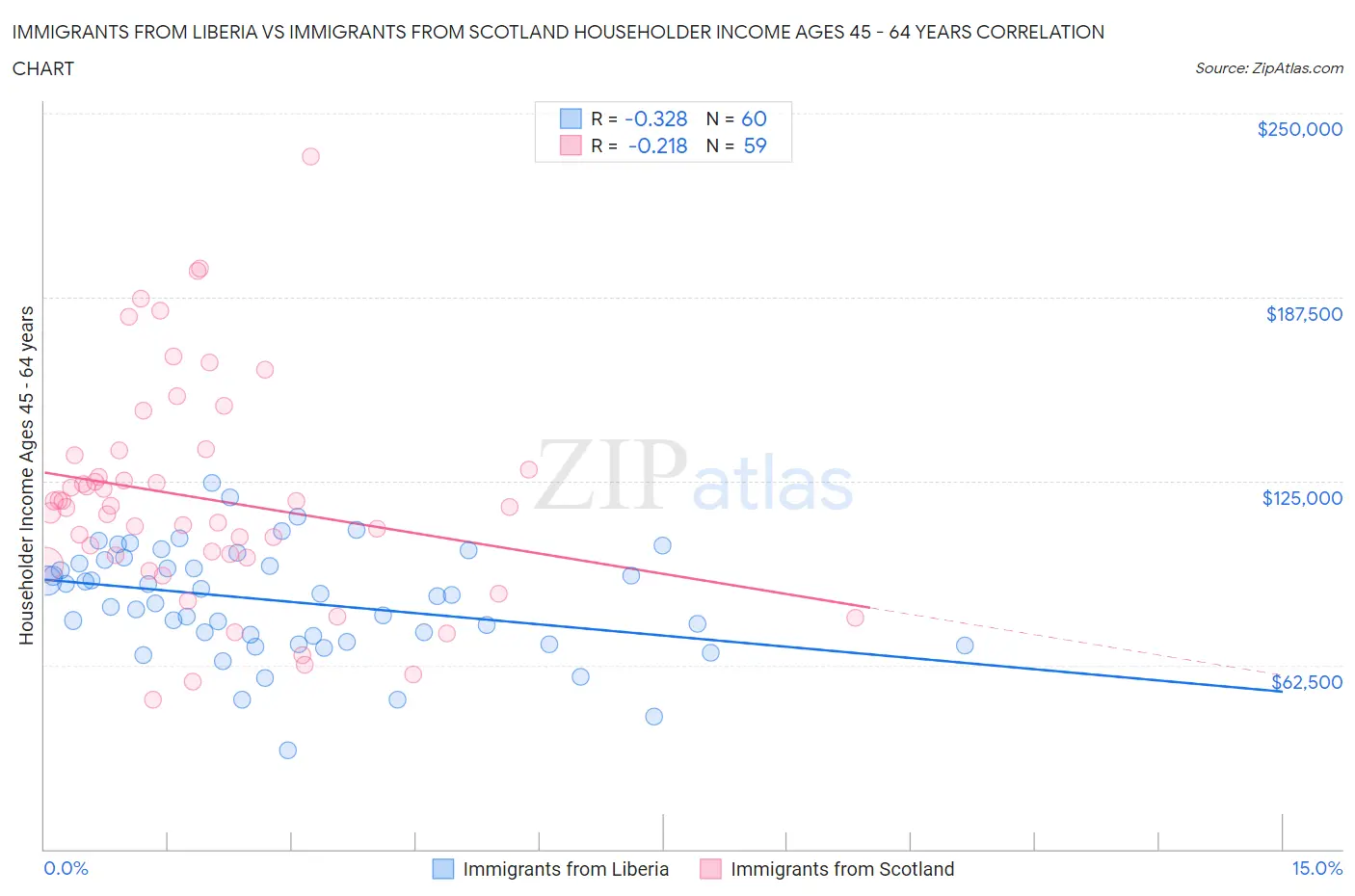 Immigrants from Liberia vs Immigrants from Scotland Householder Income Ages 45 - 64 years