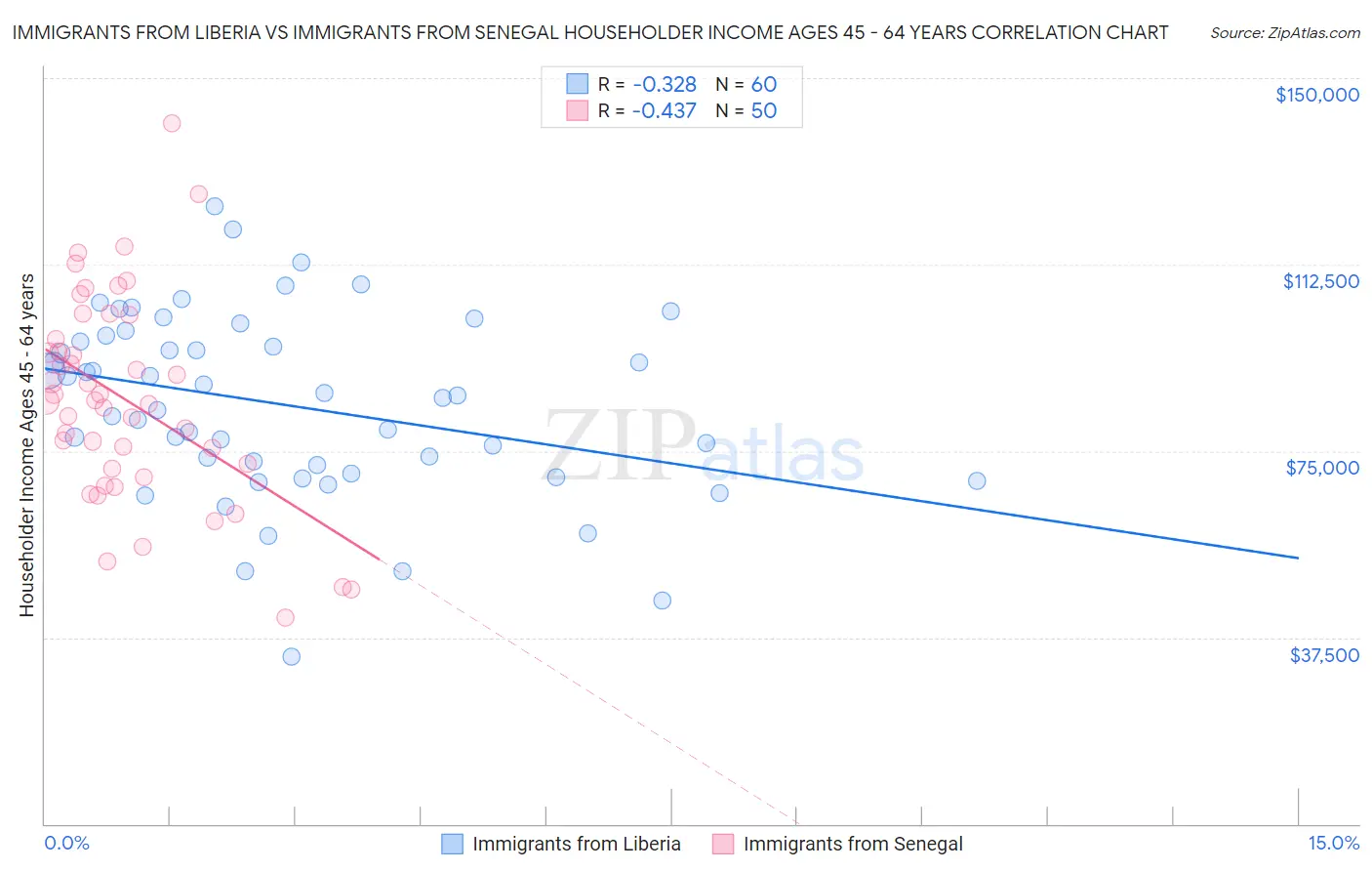 Immigrants from Liberia vs Immigrants from Senegal Householder Income Ages 45 - 64 years