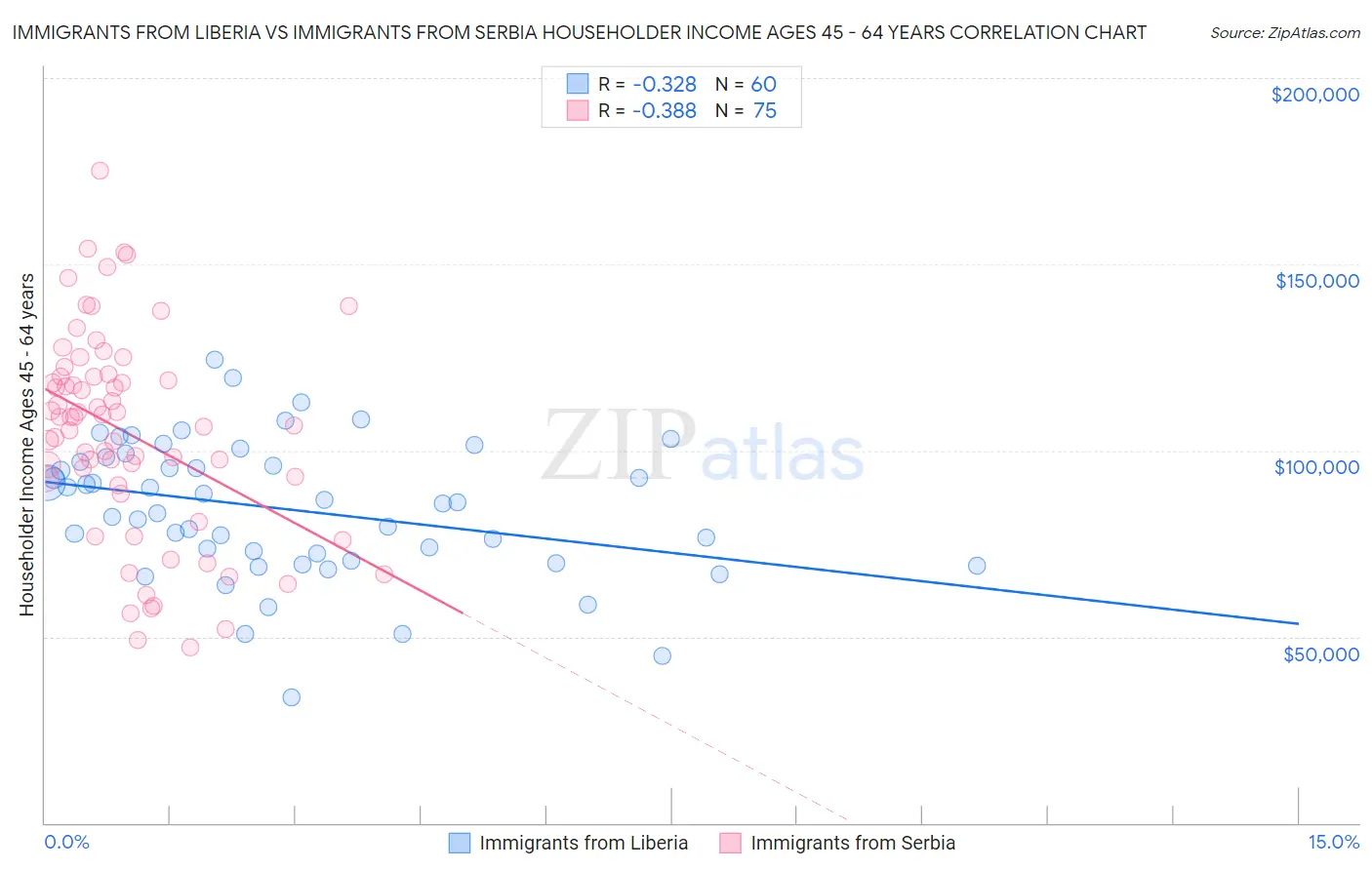 Immigrants from Liberia vs Immigrants from Serbia Householder Income Ages 45 - 64 years