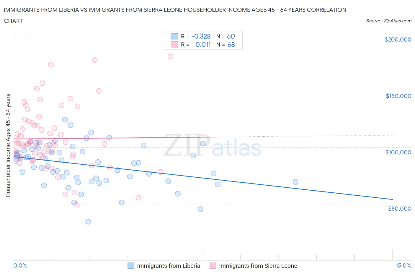 Immigrants from Liberia vs Immigrants from Sierra Leone Householder Income Ages 45 - 64 years