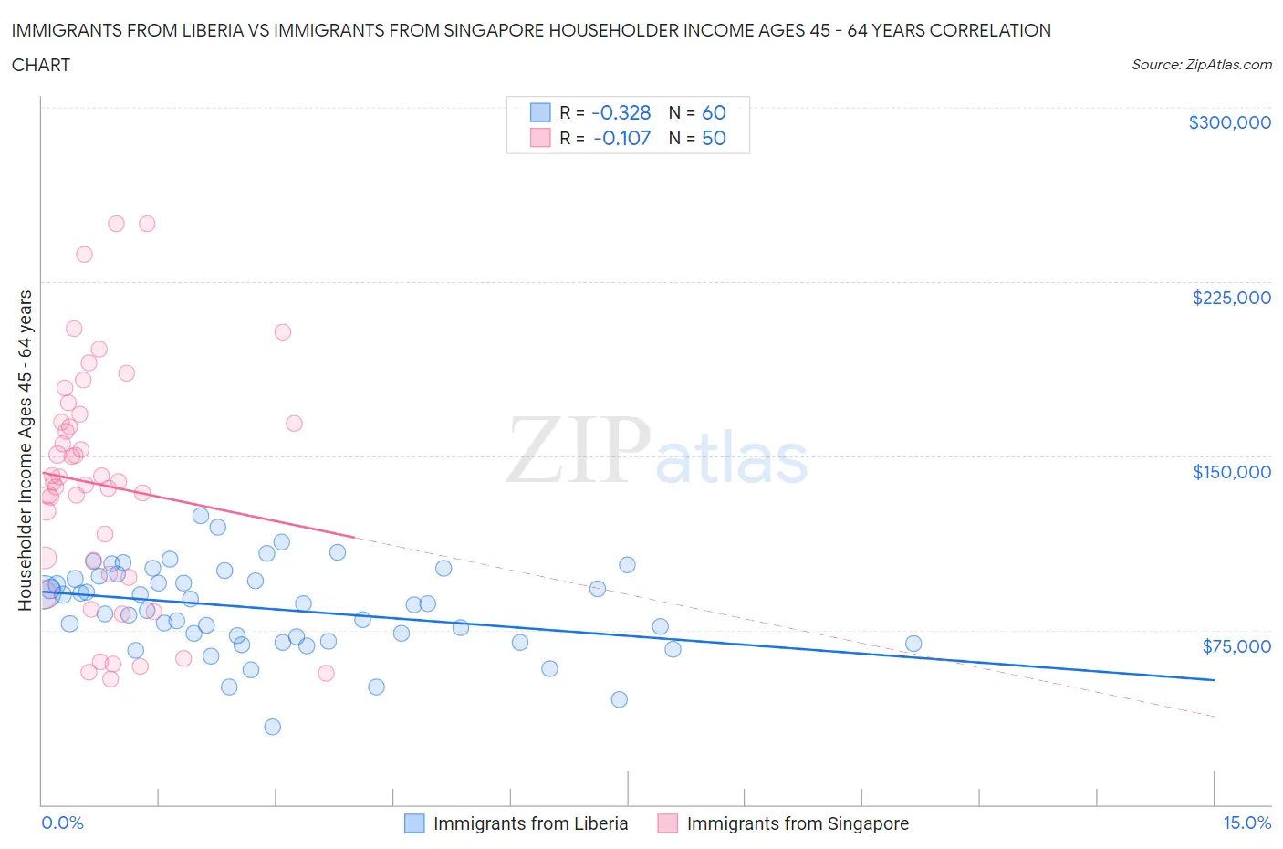 Immigrants from Liberia vs Immigrants from Singapore Householder Income Ages 45 - 64 years