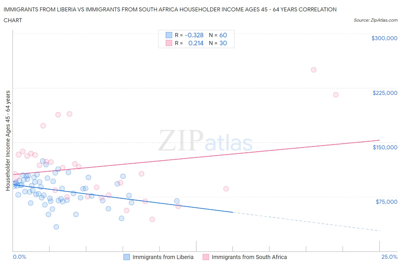 Immigrants from Liberia vs Immigrants from South Africa Householder Income Ages 45 - 64 years