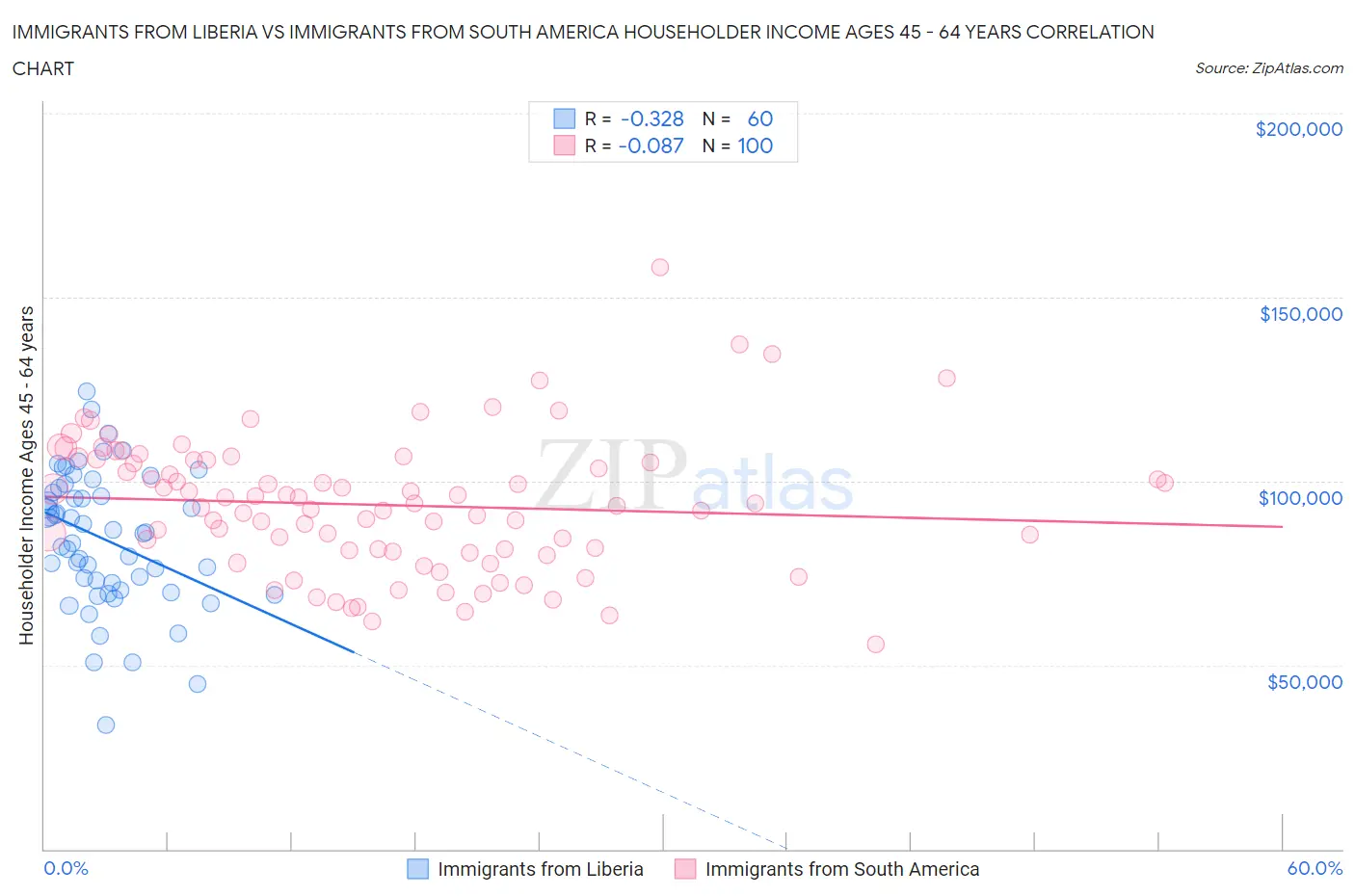 Immigrants from Liberia vs Immigrants from South America Householder Income Ages 45 - 64 years