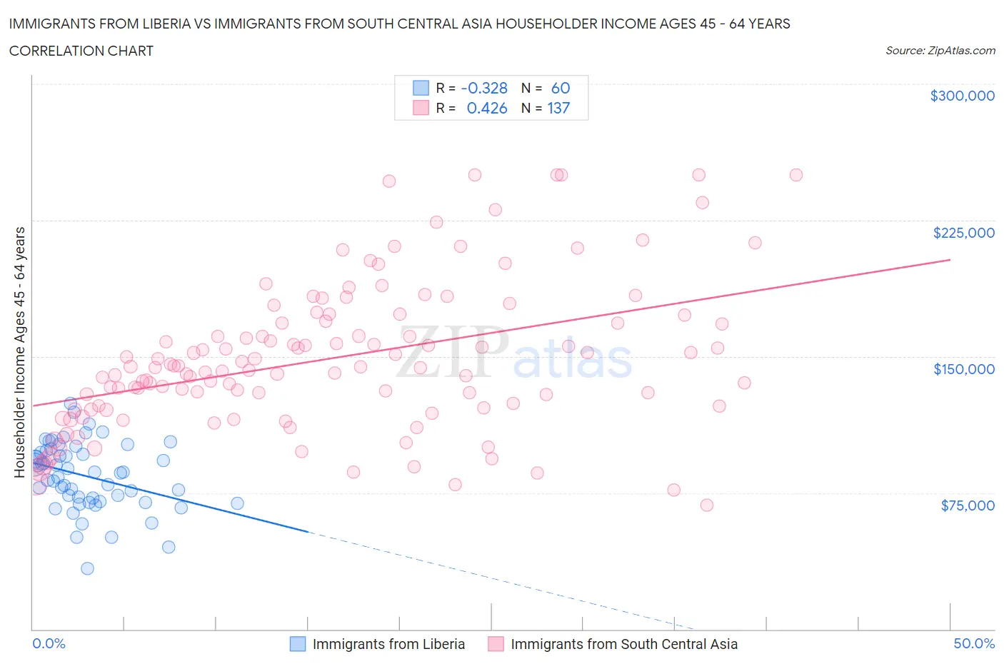 Immigrants from Liberia vs Immigrants from South Central Asia Householder Income Ages 45 - 64 years