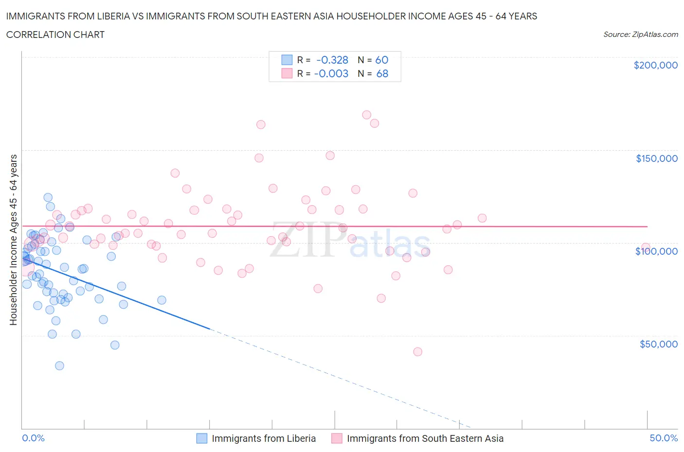 Immigrants from Liberia vs Immigrants from South Eastern Asia Householder Income Ages 45 - 64 years